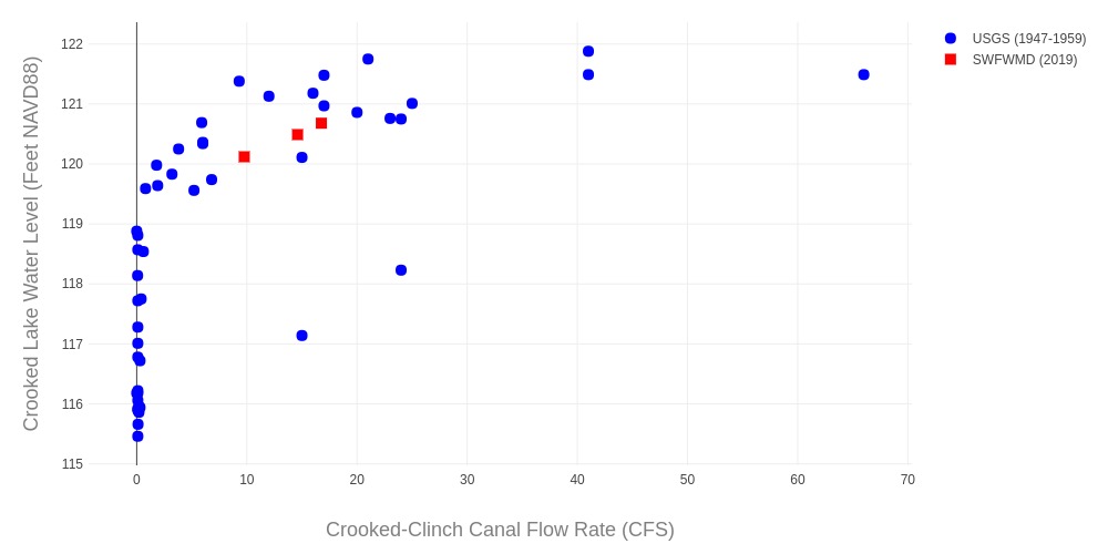 A History of High Water Levels on Crooked Lake Defenders of Crooked Lake